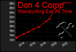 Total Graph of Don 4 Comp