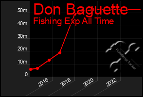 Total Graph of Don Baguette