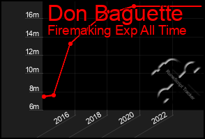 Total Graph of Don Baguette