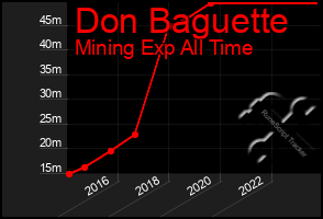 Total Graph of Don Baguette