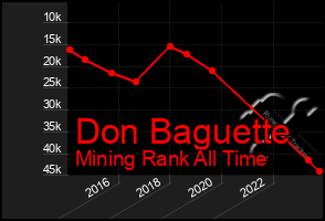 Total Graph of Don Baguette