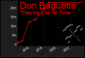Total Graph of Don Baguette
