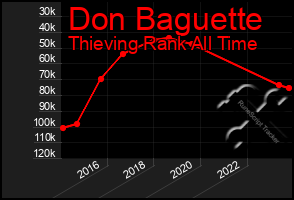 Total Graph of Don Baguette