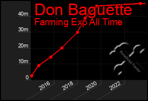 Total Graph of Don Baguette