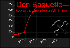 Total Graph of Don Baguette