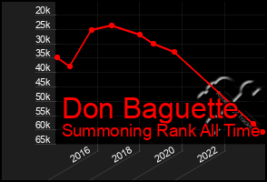 Total Graph of Don Baguette