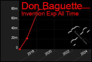 Total Graph of Don Baguette