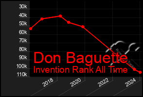 Total Graph of Don Baguette