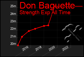 Total Graph of Don Baguette