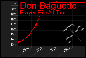 Total Graph of Don Baguette