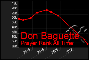 Total Graph of Don Baguette