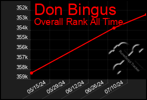 Total Graph of Don Bingus