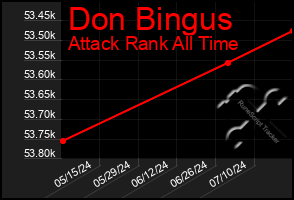 Total Graph of Don Bingus