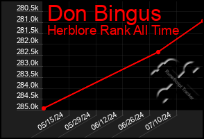 Total Graph of Don Bingus