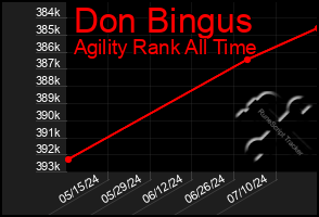 Total Graph of Don Bingus