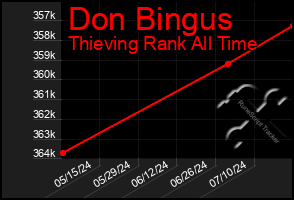 Total Graph of Don Bingus