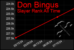 Total Graph of Don Bingus