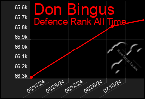 Total Graph of Don Bingus