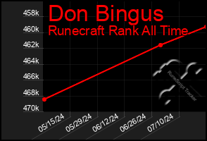 Total Graph of Don Bingus