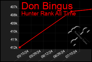 Total Graph of Don Bingus