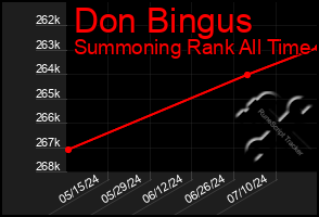 Total Graph of Don Bingus