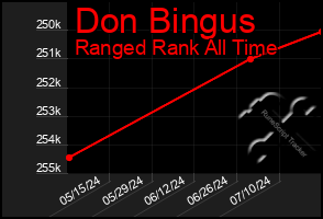 Total Graph of Don Bingus