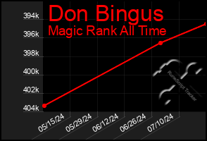 Total Graph of Don Bingus