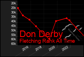 Total Graph of Don Derby