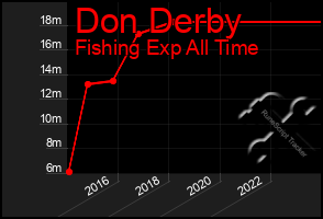 Total Graph of Don Derby