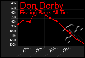 Total Graph of Don Derby