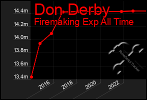 Total Graph of Don Derby