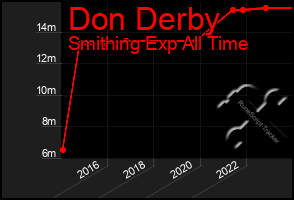 Total Graph of Don Derby