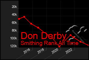 Total Graph of Don Derby