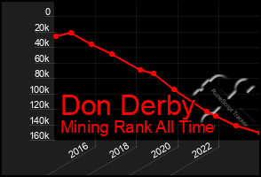 Total Graph of Don Derby