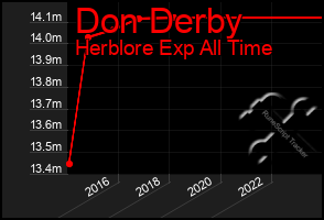 Total Graph of Don Derby