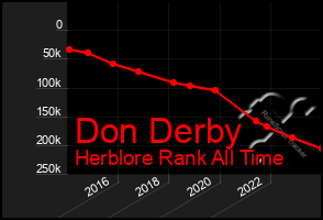 Total Graph of Don Derby