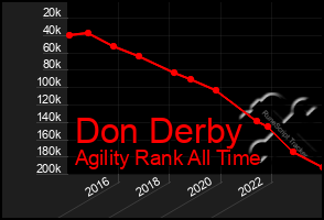 Total Graph of Don Derby