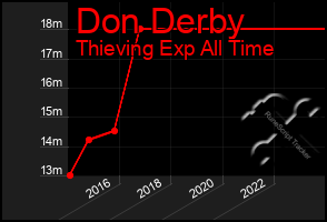 Total Graph of Don Derby