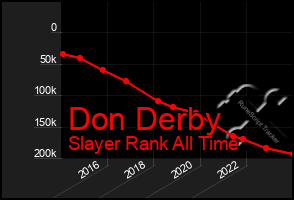 Total Graph of Don Derby