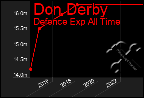 Total Graph of Don Derby