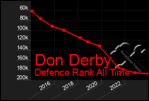 Total Graph of Don Derby