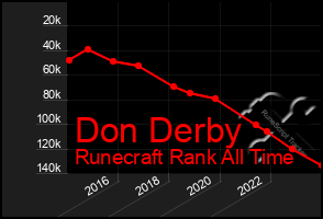 Total Graph of Don Derby