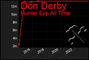 Total Graph of Don Derby