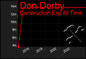 Total Graph of Don Derby