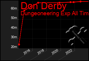 Total Graph of Don Derby