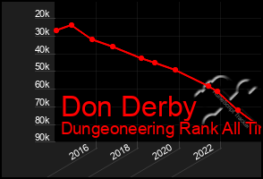 Total Graph of Don Derby