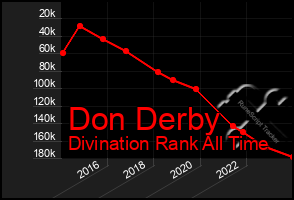 Total Graph of Don Derby