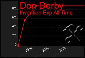 Total Graph of Don Derby