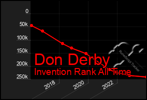 Total Graph of Don Derby