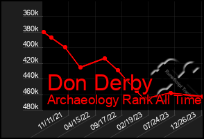 Total Graph of Don Derby